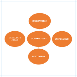 Mô hình đào tạo độc quyền FIVE-I